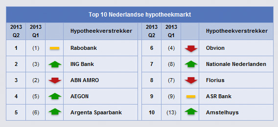 IG&H - marktaandeel hypotheekmarkt 2